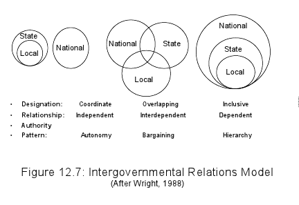 Table describing Wrights (1988) model of Intergovernmental Relations