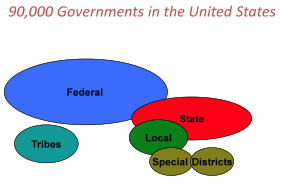 90,000 Governments in the United States